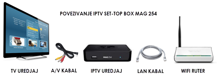 POVEZIVANJE IPTV UREDJAJA POVEZIVANJE IPTV UREDJAJA