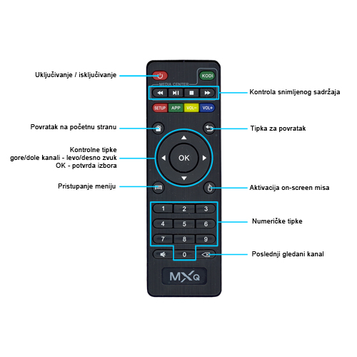 Daljinski upravljac Daljinski upravljac